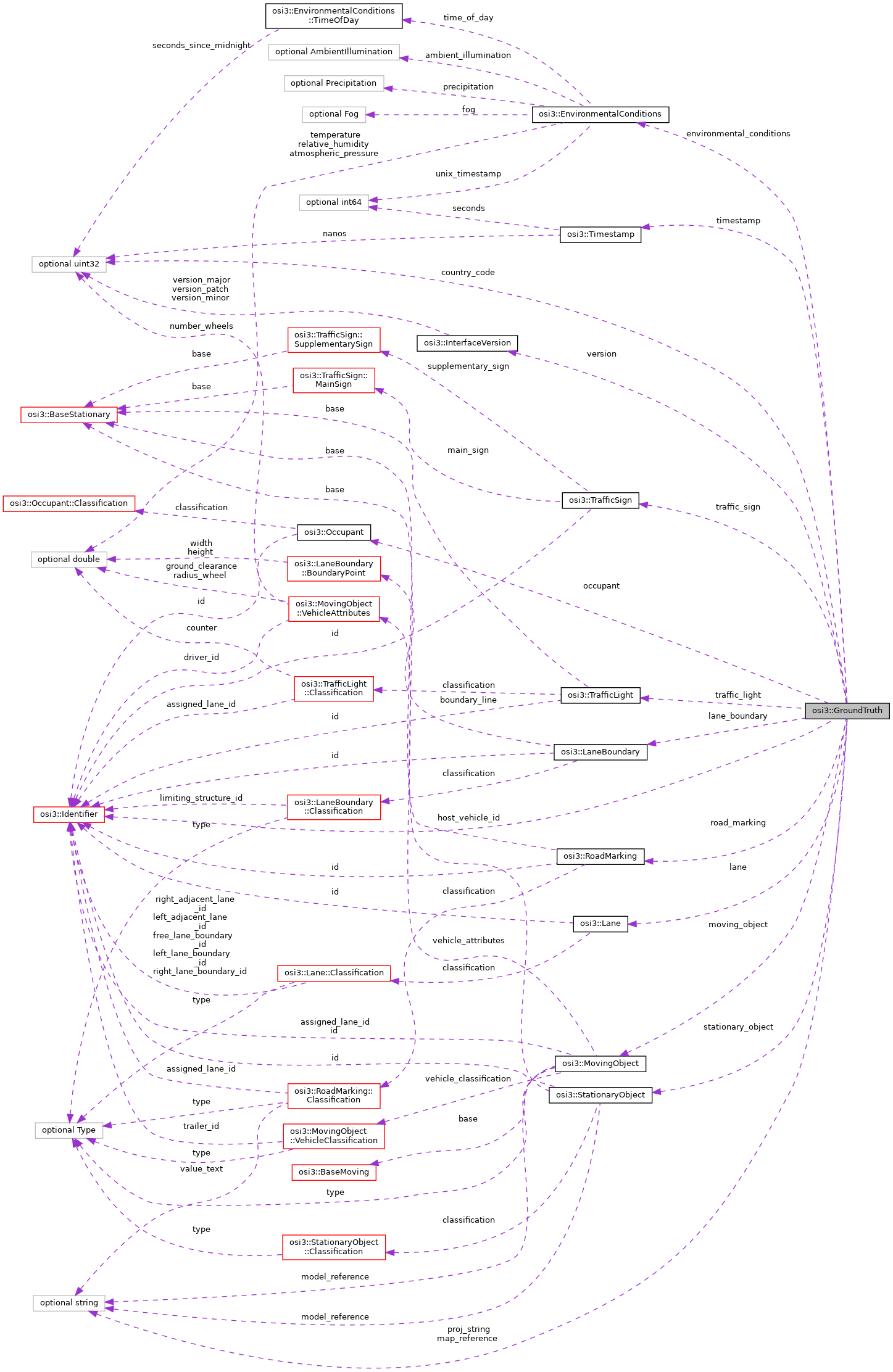 open-simulation-interface-osi3-groundtruth-struct-reference